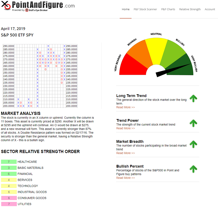 Point and figure charts dashboard